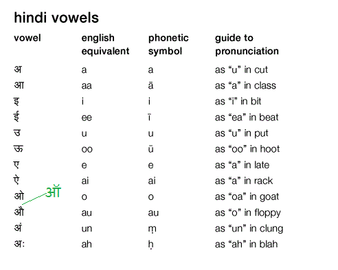 Phonetics Chart English To Hindi